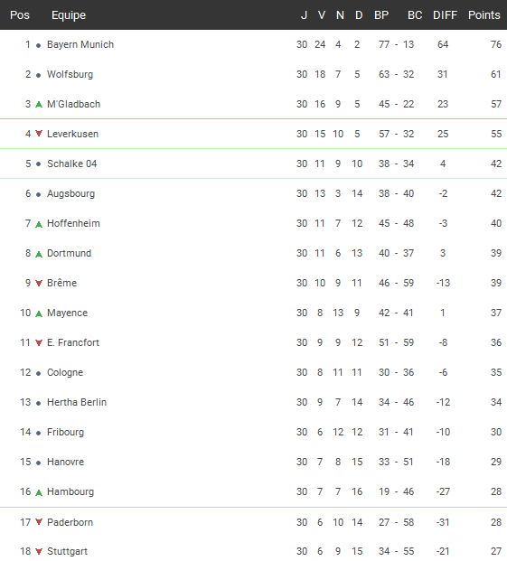 Ligue 1 Allemande Classement  MGP Animation