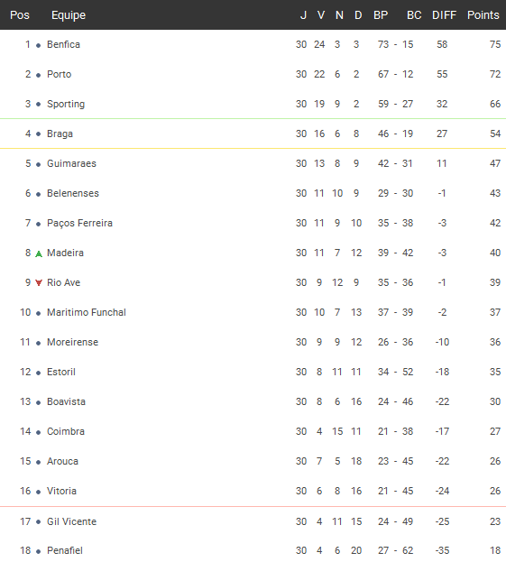 Classement de la Liga Sagres le championnat du Portugal saison 20142015